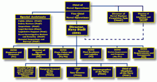 Structure Of The United States Navy Revolvy