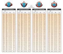 Deoxys Cp Table All Forms Thesilphroad