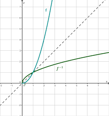 B ⟶ a mit g ∘ f = ida (wobei ida die bijektivität (bijektiv oder umkehrbar eindeutig auf oder eineindeutig auf) ist eine eigenschaft einer mathematischen funktion. Umkehrfunktion Lernen Mit Serlo