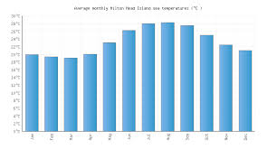 Hilton Head Island Sc Water Temperature United States