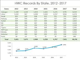 Statistik Pembalakan Haram Di Malaysia 2019