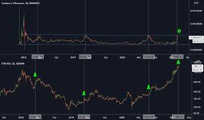 The current cardano price with live chart in eur, usd and gbp trend and market cap trade volume, exchange rate and ada news. Adaeth Charts And Quotes Tradingview