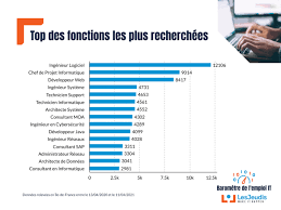 Les formations correspondantes à ce métier, consultez le service pôle emploi trouver ma formation. 1ere Region De L Emploi Informatique La Region Ile De France Blog Les Jeudis