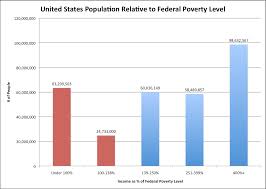 How Many Americans Are Below 133 Of The Federal Poverty