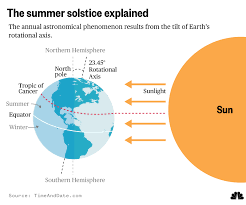 The summer solstice is the day of the year with the most hours of daylight , and the. Summer Solstice Is One Of The Four Important Milestones Of The Year Besides Spring Equinox Fecal Collection Winter Solstice Period