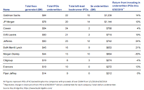 Click the image below to download the list. Top Investment Banks For Biotech Ipos