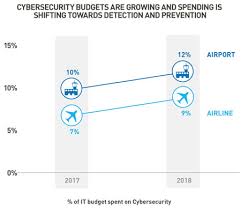 heightened focus on cybersecurity in the air transport