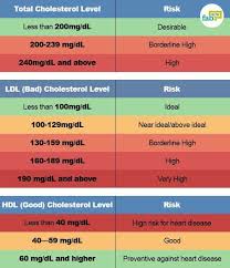 8 Ways To Reduce Bad Cholesterol Without Medication