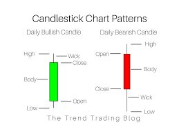 Price action and candlesticks are a powerful trading concept and even research has confirmed that some candlestick patterns have a high predictive value and can produce positive returns candlesticks. Candlestick Chart Patterns The Trend Trading Blog