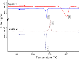 Doing business as:meyer heating and cooling. Dta Between Room Temperature And 475 C Heating And Cooling Rate Of 2 Download Scientific Diagram