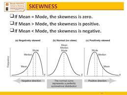 Mean Median Mode Positive Vs Negative Skew Mean Median And Mode Positivity Negativity
