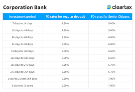 Change in interest rates of fixed deposits. Corporation Bank Fd Interest Rates 2021 Corporation Bank Fixed Deposit