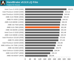 Cpu Benchmarks Amd A10 7800 Review Testing The A10 65w Kaveri