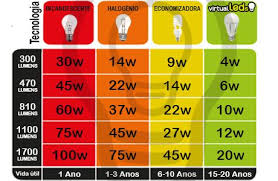 equivalencia de lampadas led pesquisa google led lampada led e quadro de luz