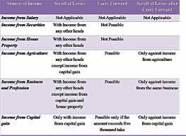 Her writing focuses on healthcare, personal finance and techno… read more. Set Off And Carry Forward Of Losses In Taxation The Daily Star