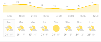 Sur.ly for drupal sur.ly extension for both major drupal version is free of charge. Miercuri Peste 30 De Grade La Arad Vezi Vremea Pe ToatÄƒ SÄƒptÄƒmana Special Arad Ultimele È™tiri Din Arad