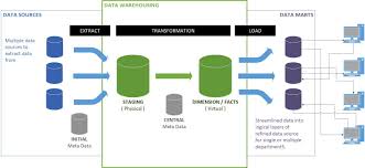 Business Intelligence Data Warehouse Data Analytics Business Intelligence Master Data Management Data Analytics