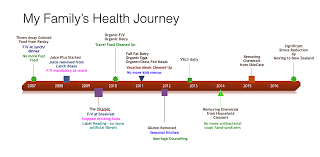 Health journeys | guided imagery | guided meditation. My Family S Health Journey Family Wellness Tips