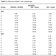 comparison of tw2 and tw3 skeletal age differences in a