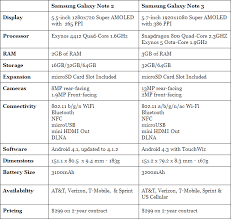 This is the complete list of samsung galaxy note 2 specs for the samsung galaxy note 2 which is currently an retired android phone. Android Phone Wars Samsung Galaxy Note 2 Vs Samsung Galaxy Note 3