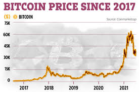 The price of bitcoin started off as zero and made its way to the market price you see today. Wji7 Zfah0no0m