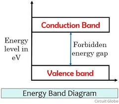 A band which is occupied by the valence electrons or a band having highest energy is. Difference Between Valence Band And Conduction Band With Comparison Chart Circuit Globe