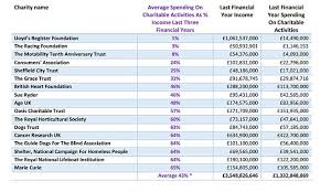 uks biggest charities spend less than half their income on