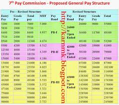 Rigorous Navy Income Chart Active Military Pay Chart Marine