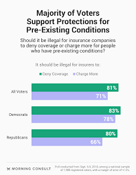 Check spelling or type a new query. Aca S Pre Existing Condition Protections Find Bipartisan Support Ahead Of Midterms