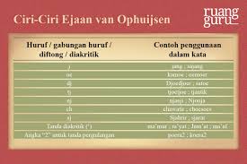 Fungsi dan penggunaan huruf kapital. Perkembangan Ejaan Bahasa Indonesia Dari Djadoel Sampai Kekinian