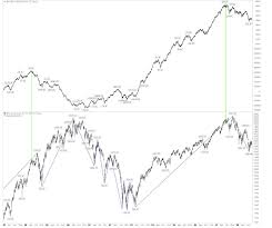 What The New High In The Advance Decline Line Means For