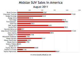 Small Suv Sales Midsize Suv Sales Large Suv Sales In