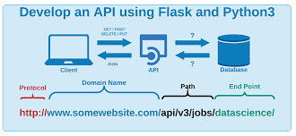 A path like fashionboutique.com/customers/223/orders/12 is clear in. Launch Your Own Rest Api Using Flask Python In 7 Minutes By Saleh Alkhalifa Towards Data Science