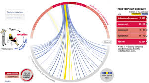 What Online Marketers Know About You Data Journalism Data Visualization Marketing