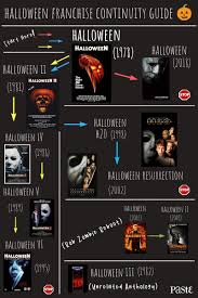 The Halloween Continuity Guide Which Halloween Movies Are