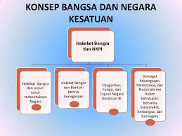 Peta ini menggambarkan pencapaian hasil berbagai perundingan bilateral, trilateral maupun multilateral sejak deklarasi djuanda sampai sekarang. Tulislah Peta Konsep Tentang Bangsa Dan Negara Brainly Co Id