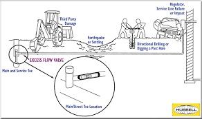 Navitas Utility Excess Flow Valves