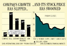 chart compaqs growth has slipped and its stock price has