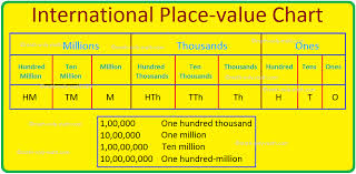 In chicago style, as opposed to ap style, we would write four hundred, eight thousand, and twenty million with no numerals—but like ap, chicago style would require. International Place Value Chart International Place Value System