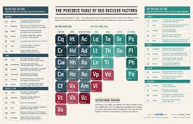 The Periodic Table Of Seo Factors Success Factors What Is Seo Infographic Marketing