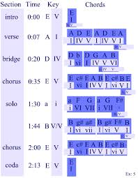 In the video below, the e chord progression starts with an e chord and i jam along trying techniques from famous blues men, and also surprising myself with completely new sounds! Chord Progression