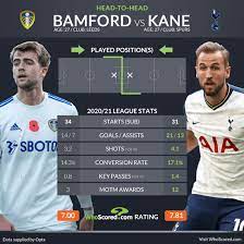 Leeds united vs tottenham hotspur live coverage of tottenham's trip to face leeds united at elland road, including the early team news, details of how to stream the game and what tv channel to watch on. Glvnrjk3mpfupm
