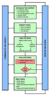 Figure 1 Risk Assessment Process As Nzs 4360 2004 In 2020 Risk Management Project Risk Management Business Risk