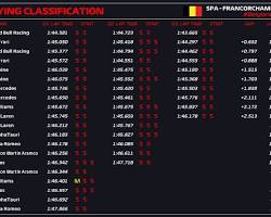Formula One qualifying results