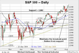 Charting A Bullish Technical Tilt S P 500 Nasdaq Rise