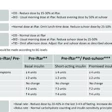›› quick conversion chart of calories to grams. Pdf Rssdi Consensus Recommendations On Insulin Therapy In The Management Of Diabetes
