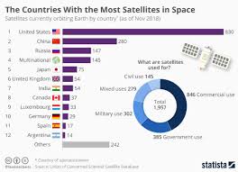 the countries with the most satellites in space world