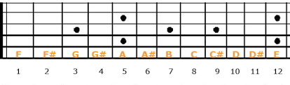 Guitar Bar Chords