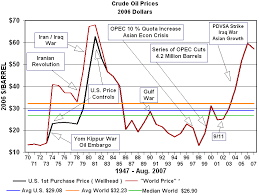 The History Of Oil Prices Oil And Gasoline Economics