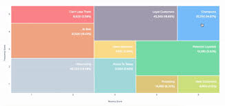 Rfm Analysis For Customer Segmentation Clevertap